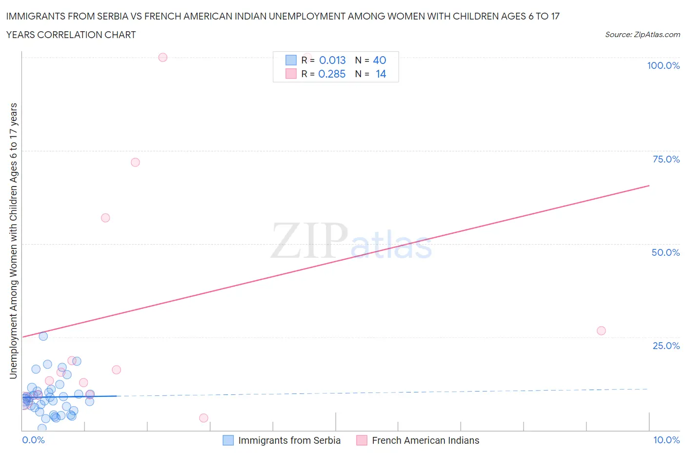 Immigrants from Serbia vs French American Indian Unemployment Among Women with Children Ages 6 to 17 years