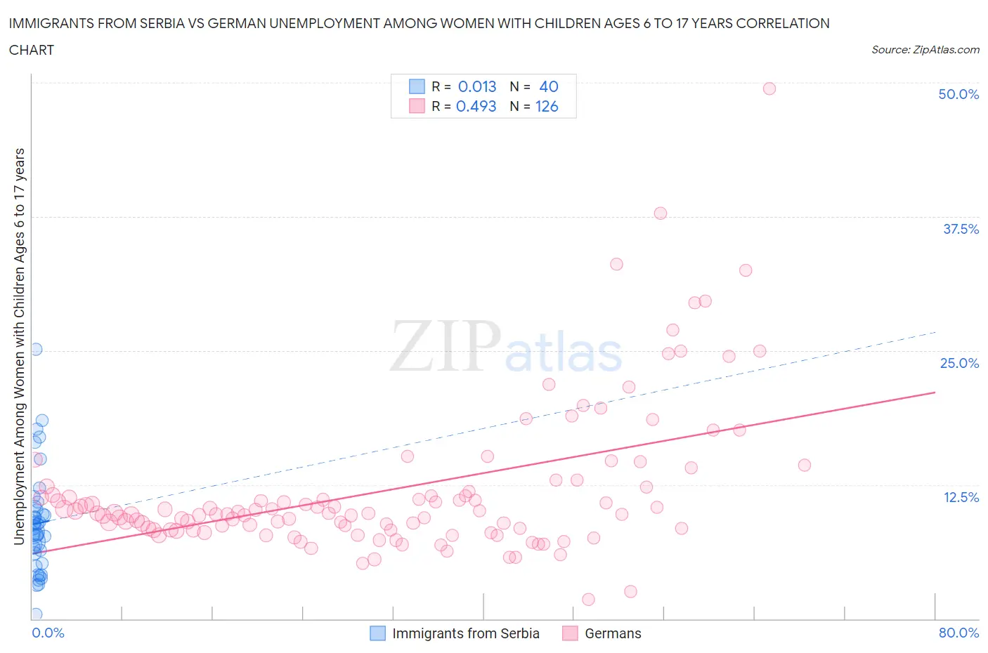 Immigrants from Serbia vs German Unemployment Among Women with Children Ages 6 to 17 years