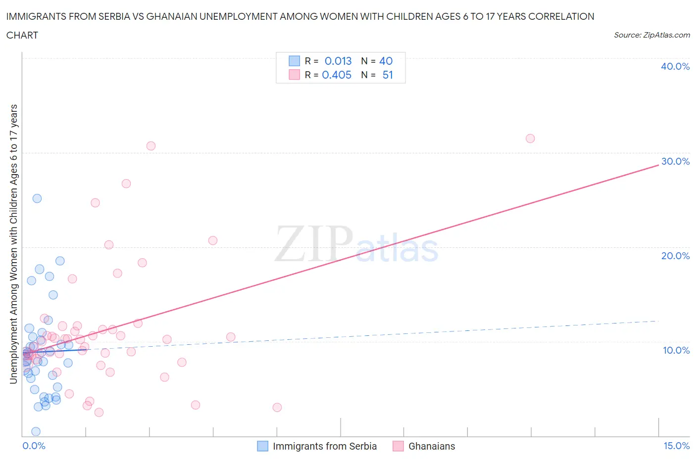 Immigrants from Serbia vs Ghanaian Unemployment Among Women with Children Ages 6 to 17 years