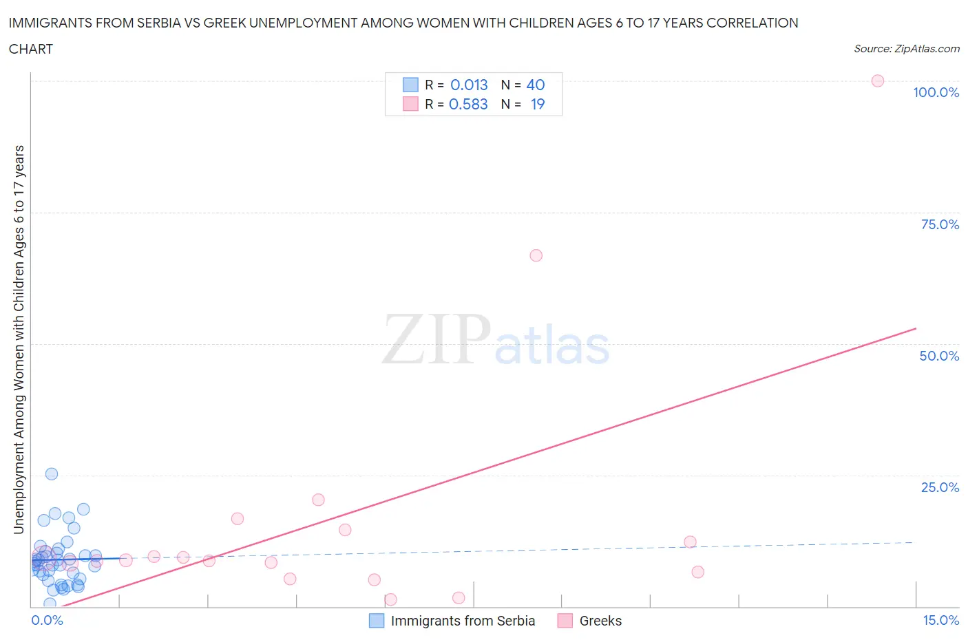 Immigrants from Serbia vs Greek Unemployment Among Women with Children Ages 6 to 17 years