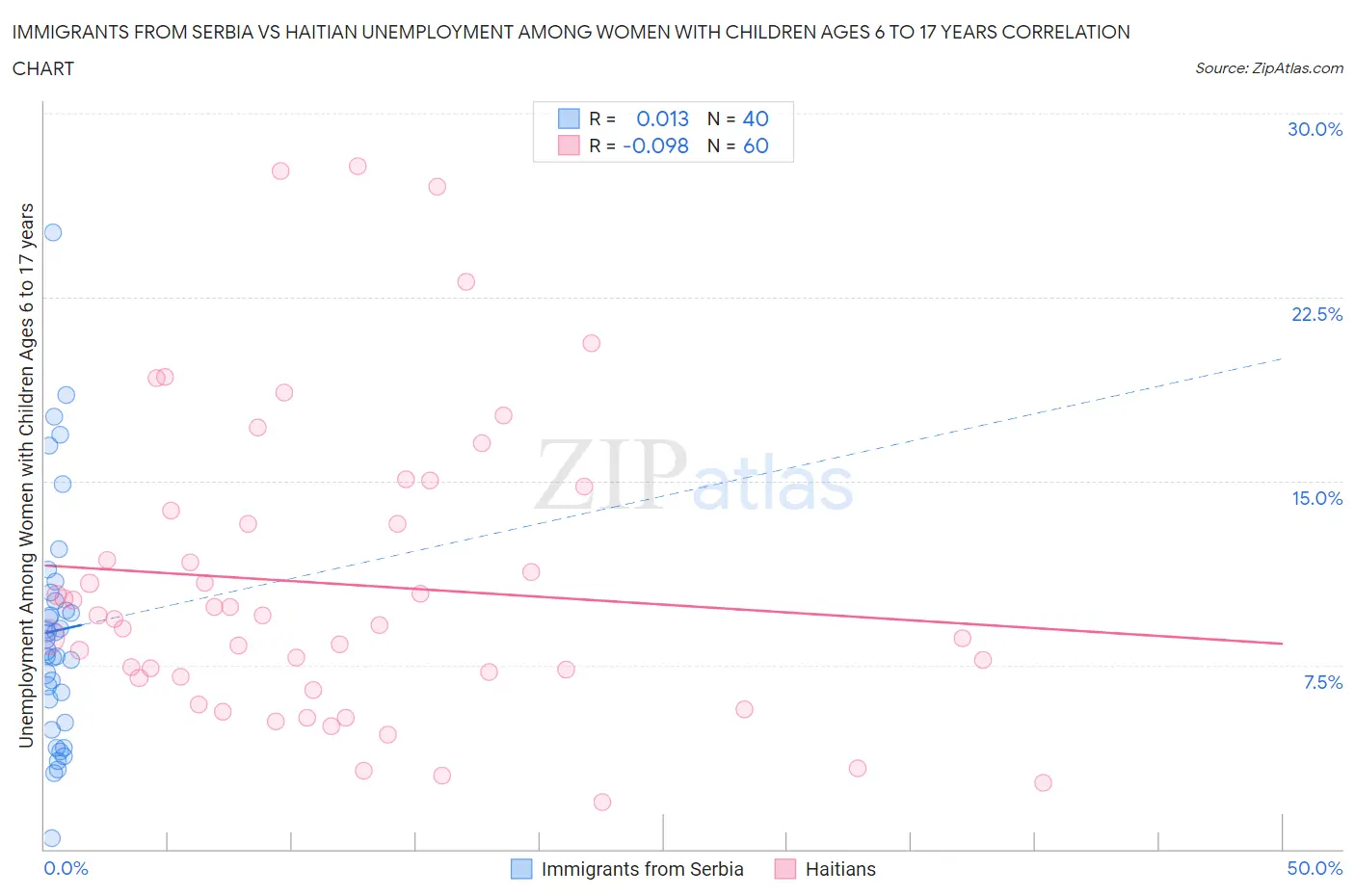 Immigrants from Serbia vs Haitian Unemployment Among Women with Children Ages 6 to 17 years