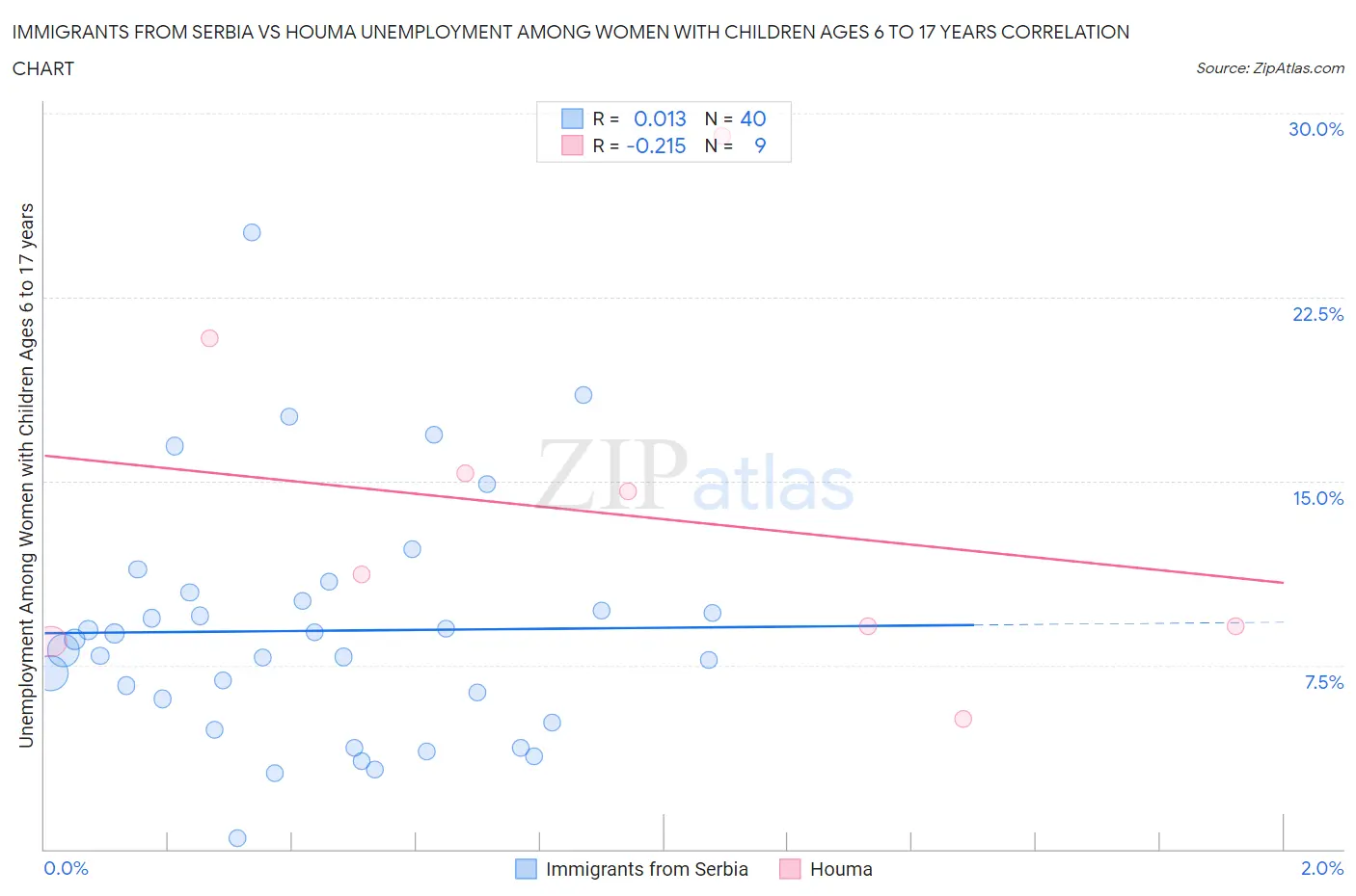 Immigrants from Serbia vs Houma Unemployment Among Women with Children Ages 6 to 17 years