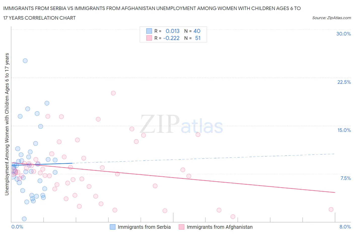 Immigrants from Serbia vs Immigrants from Afghanistan Unemployment Among Women with Children Ages 6 to 17 years