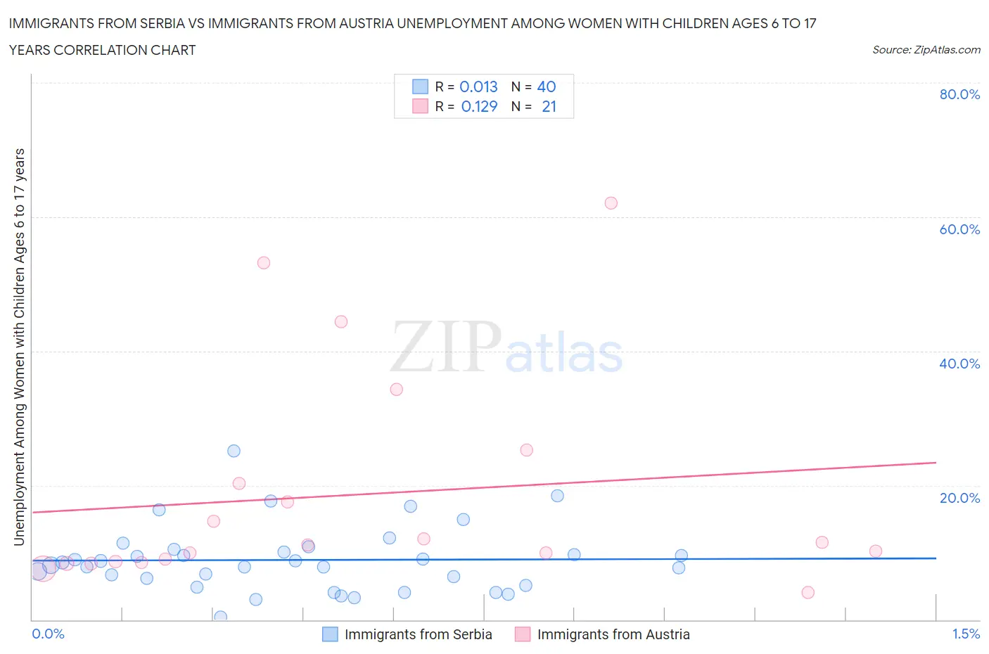 Immigrants from Serbia vs Immigrants from Austria Unemployment Among Women with Children Ages 6 to 17 years