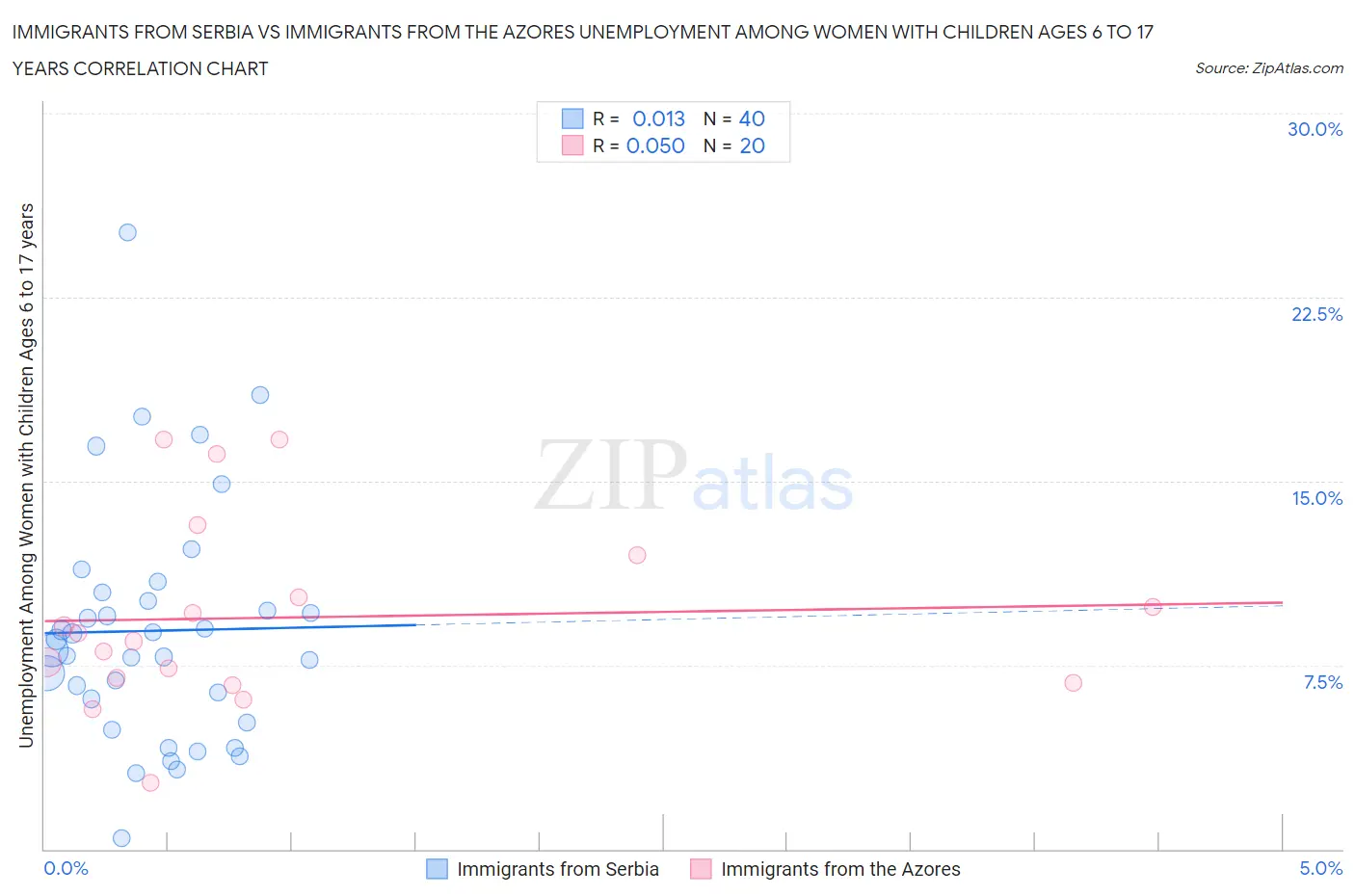 Immigrants from Serbia vs Immigrants from the Azores Unemployment Among Women with Children Ages 6 to 17 years