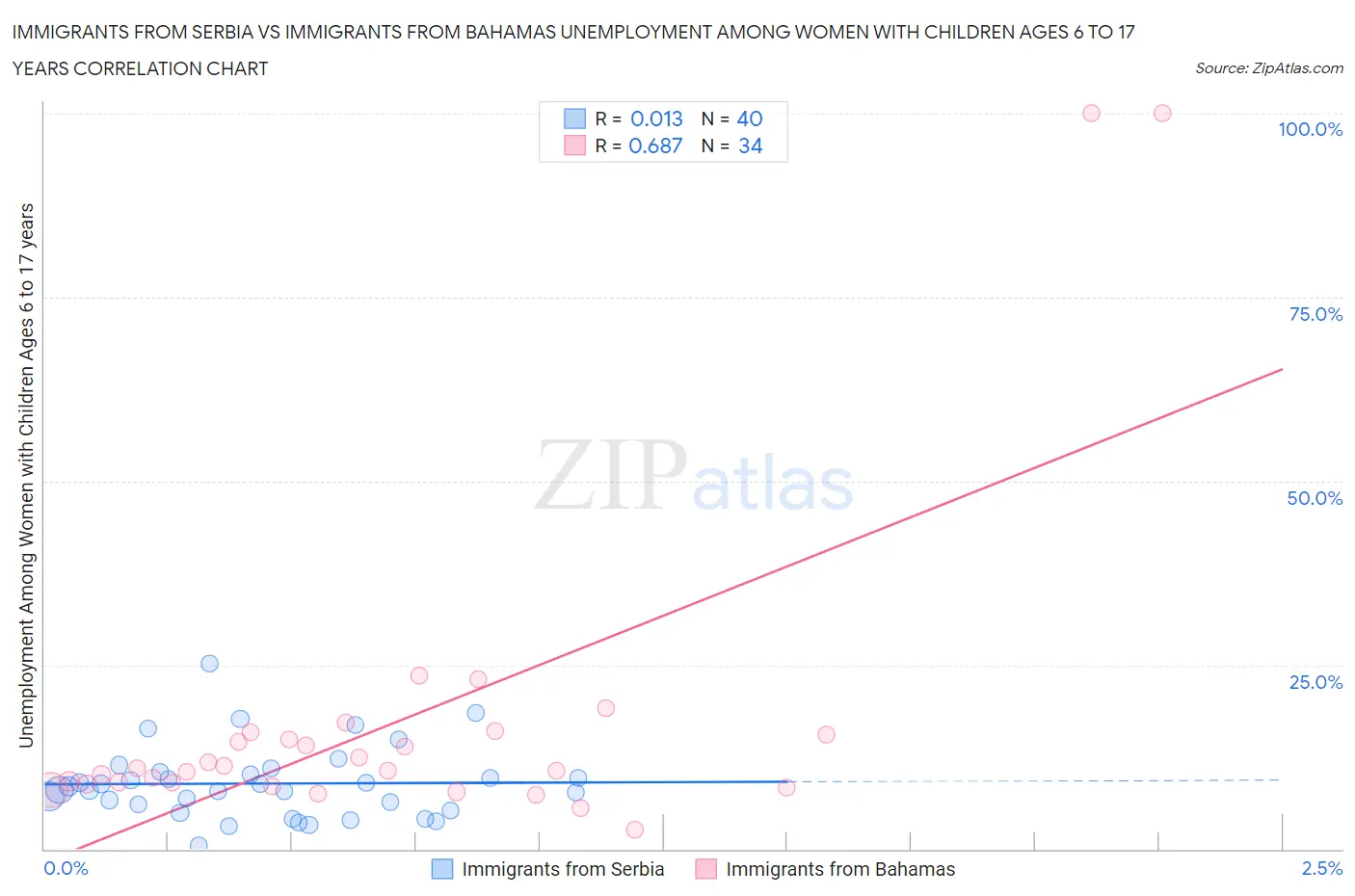 Immigrants from Serbia vs Immigrants from Bahamas Unemployment Among Women with Children Ages 6 to 17 years