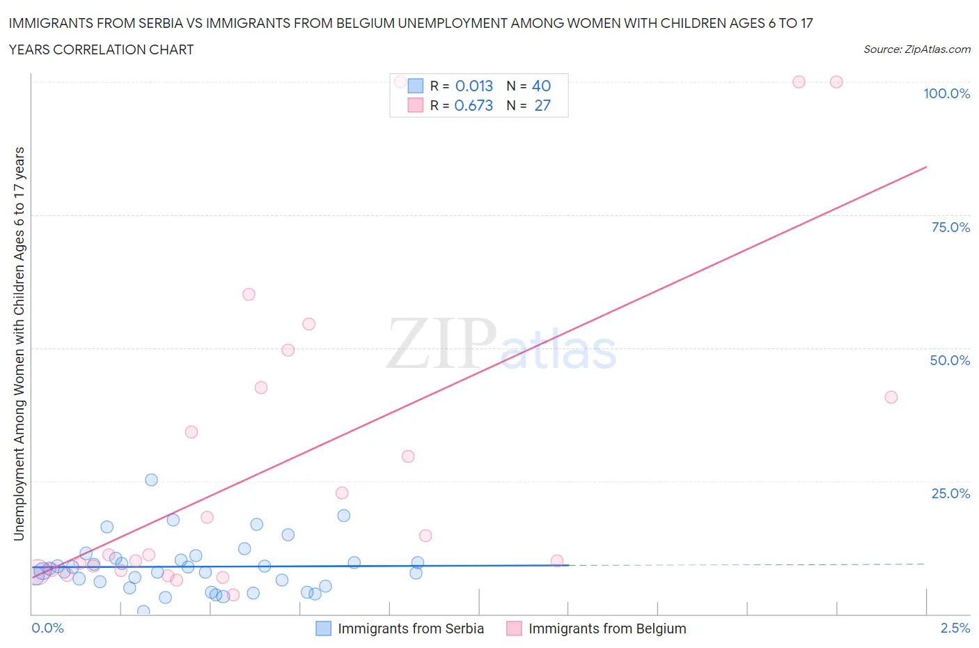 Immigrants from Serbia vs Immigrants from Belgium Unemployment Among Women with Children Ages 6 to 17 years