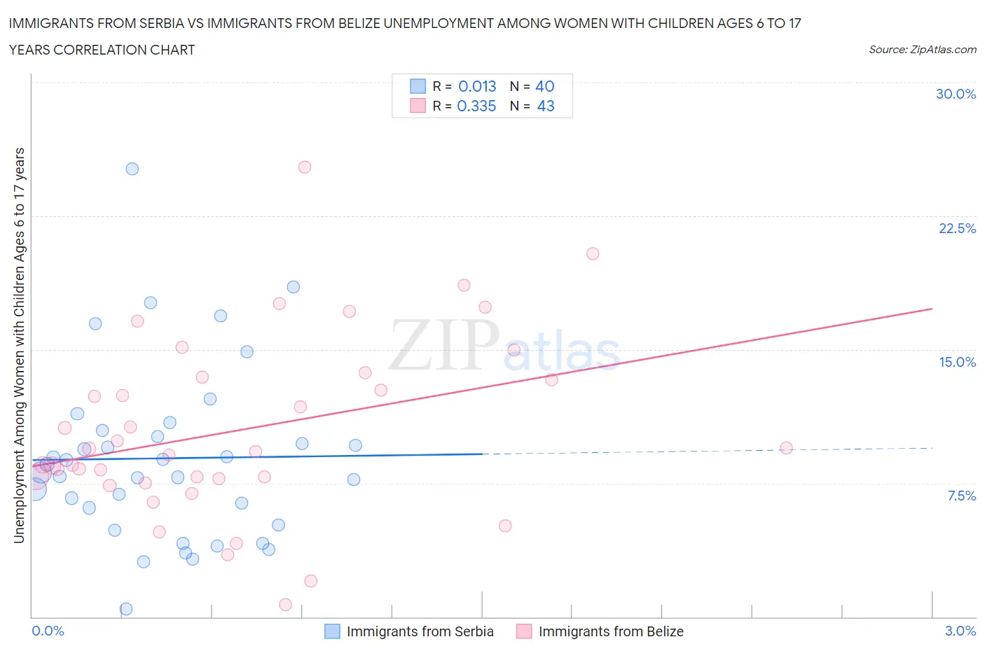 Immigrants from Serbia vs Immigrants from Belize Unemployment Among Women with Children Ages 6 to 17 years