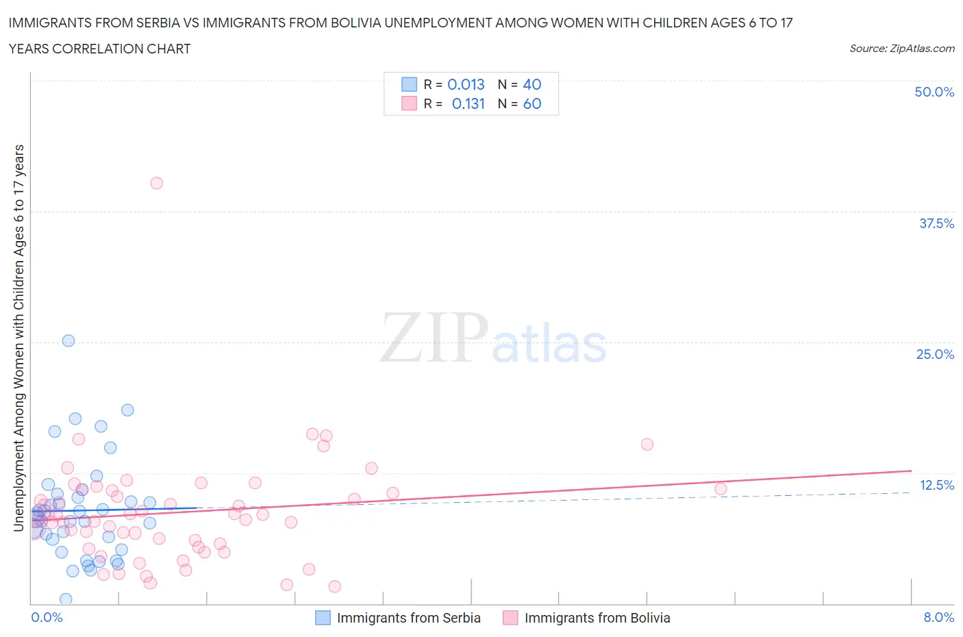 Immigrants from Serbia vs Immigrants from Bolivia Unemployment Among Women with Children Ages 6 to 17 years