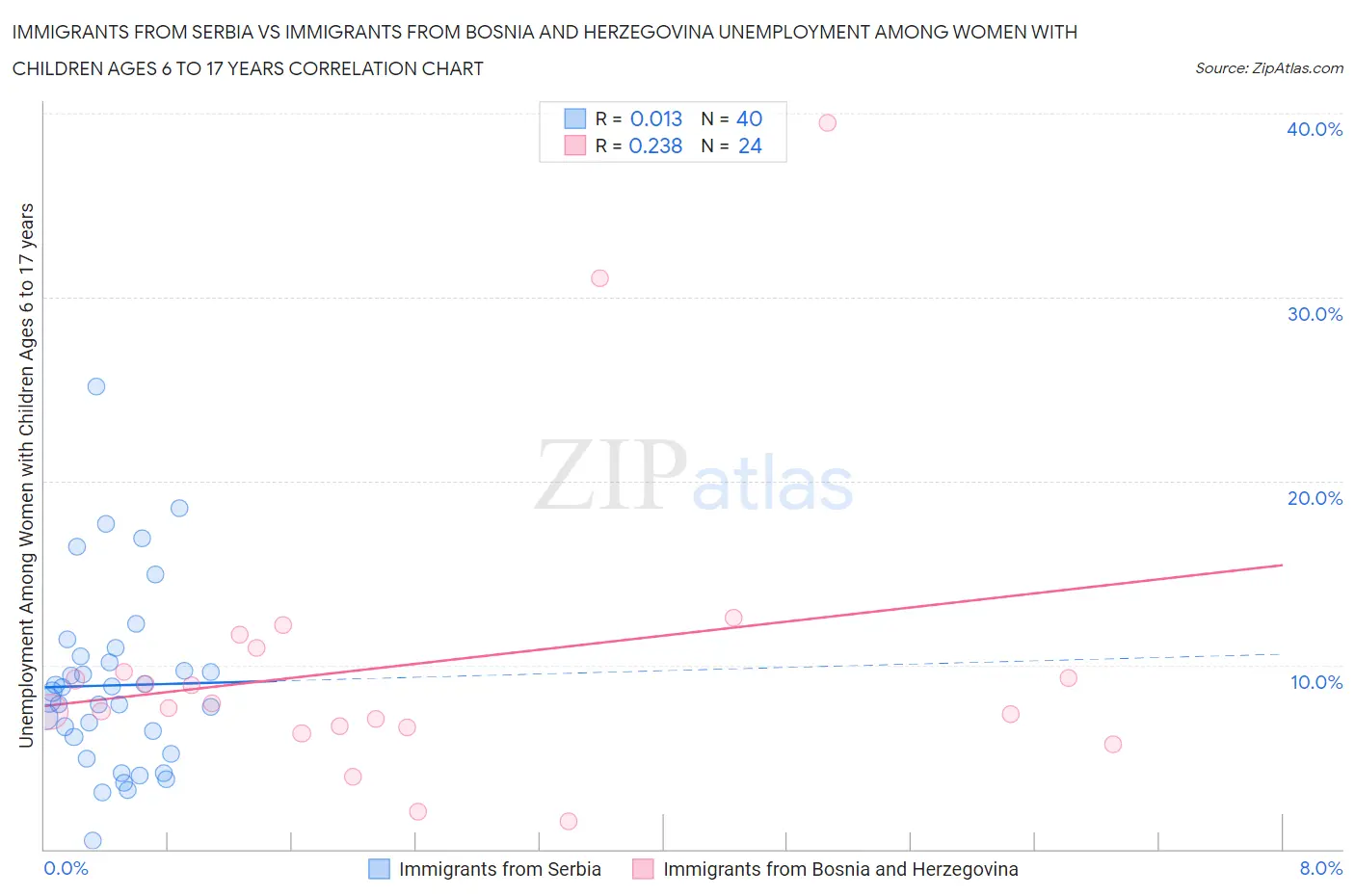 Immigrants from Serbia vs Immigrants from Bosnia and Herzegovina Unemployment Among Women with Children Ages 6 to 17 years