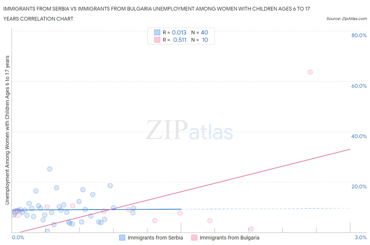 Immigrants from Serbia vs Immigrants from Bulgaria Unemployment Among Women with Children Ages 6 to 17 years