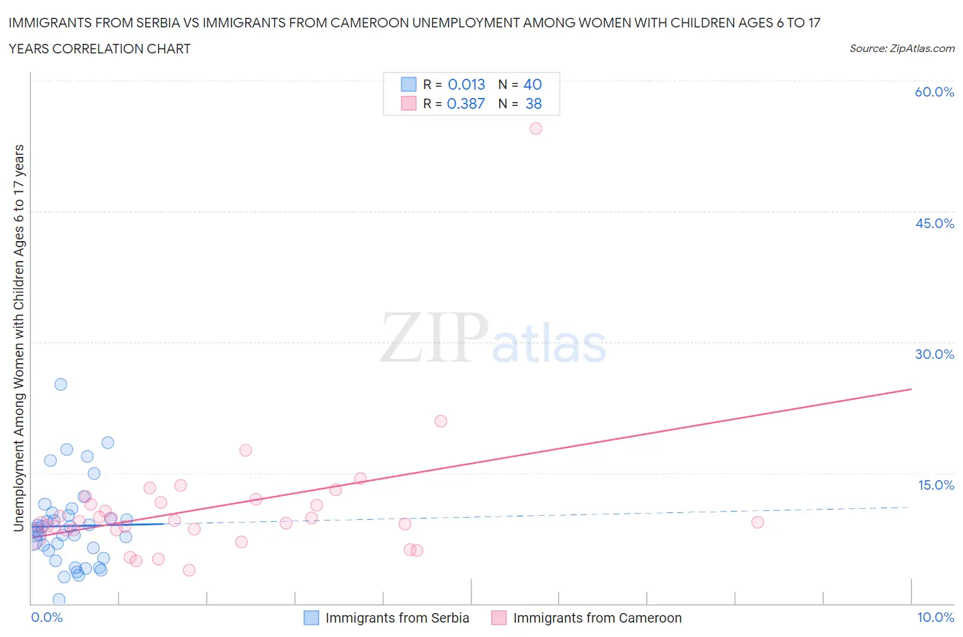 Immigrants from Serbia vs Immigrants from Cameroon Unemployment Among Women with Children Ages 6 to 17 years