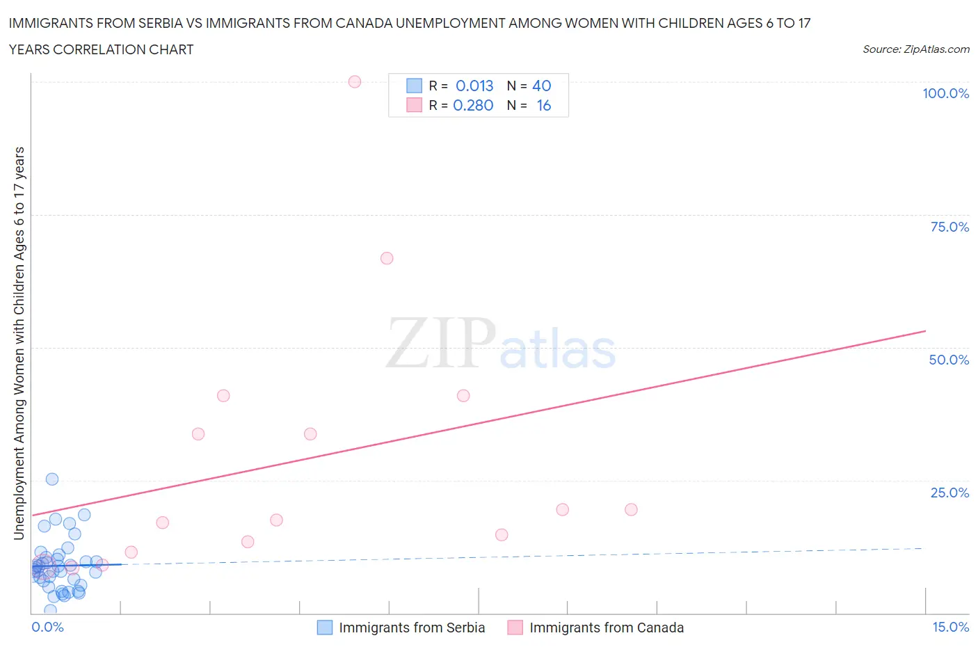 Immigrants from Serbia vs Immigrants from Canada Unemployment Among Women with Children Ages 6 to 17 years