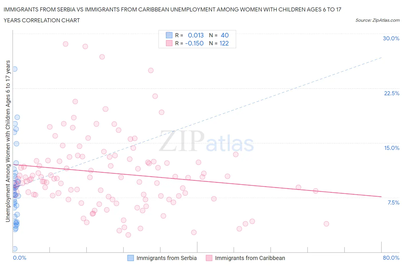 Immigrants from Serbia vs Immigrants from Caribbean Unemployment Among Women with Children Ages 6 to 17 years