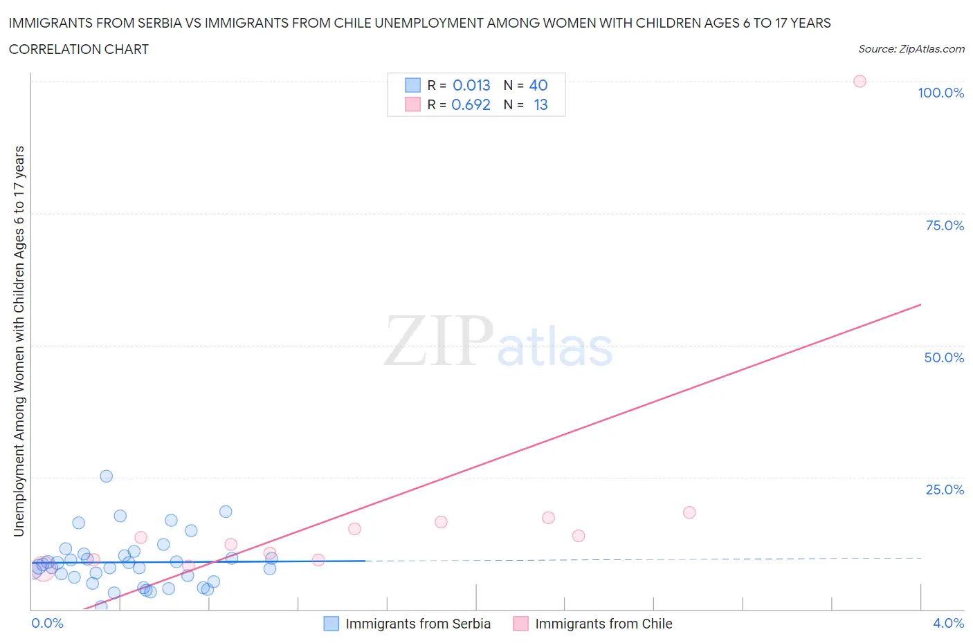 Immigrants from Serbia vs Immigrants from Chile Unemployment Among Women with Children Ages 6 to 17 years