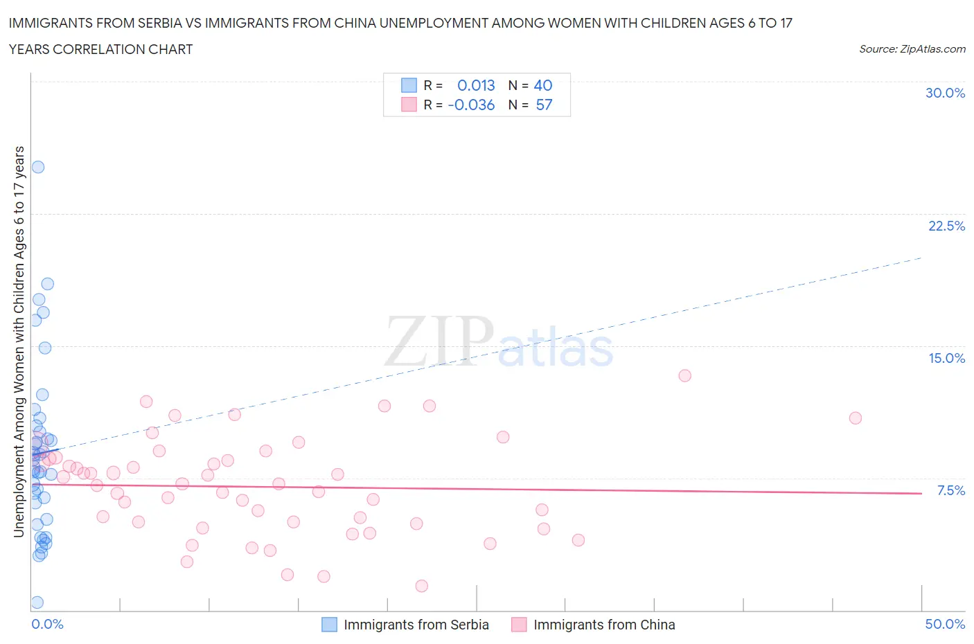 Immigrants from Serbia vs Immigrants from China Unemployment Among Women with Children Ages 6 to 17 years