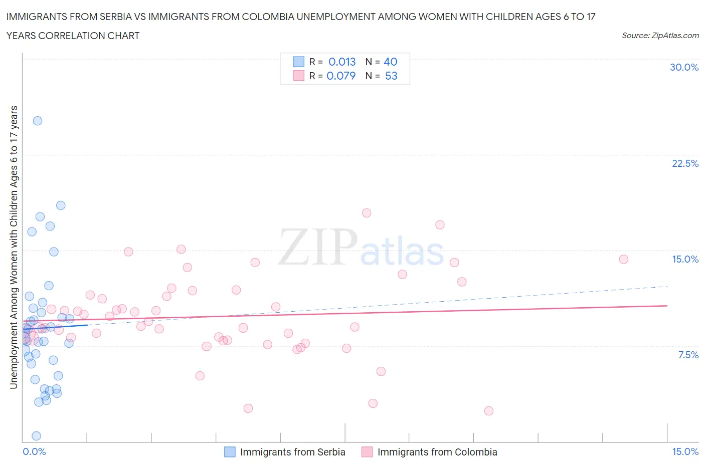 Immigrants from Serbia vs Immigrants from Colombia Unemployment Among Women with Children Ages 6 to 17 years