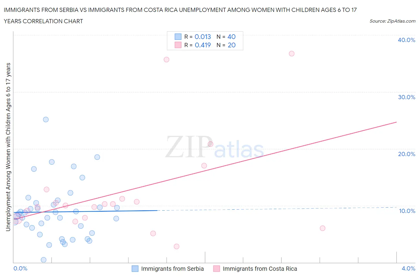 Immigrants from Serbia vs Immigrants from Costa Rica Unemployment Among Women with Children Ages 6 to 17 years