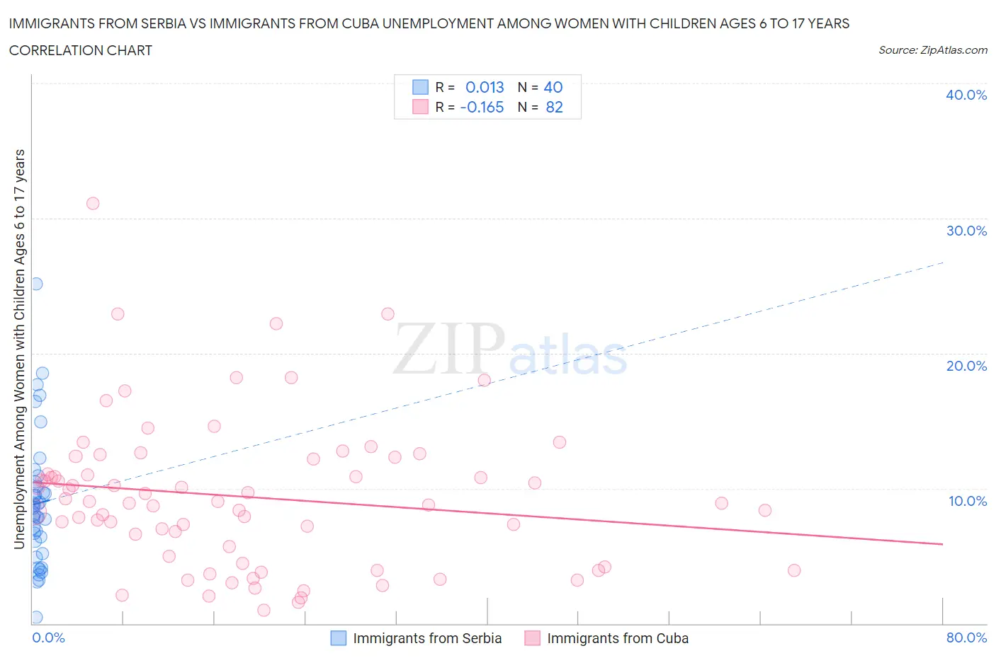 Immigrants from Serbia vs Immigrants from Cuba Unemployment Among Women with Children Ages 6 to 17 years