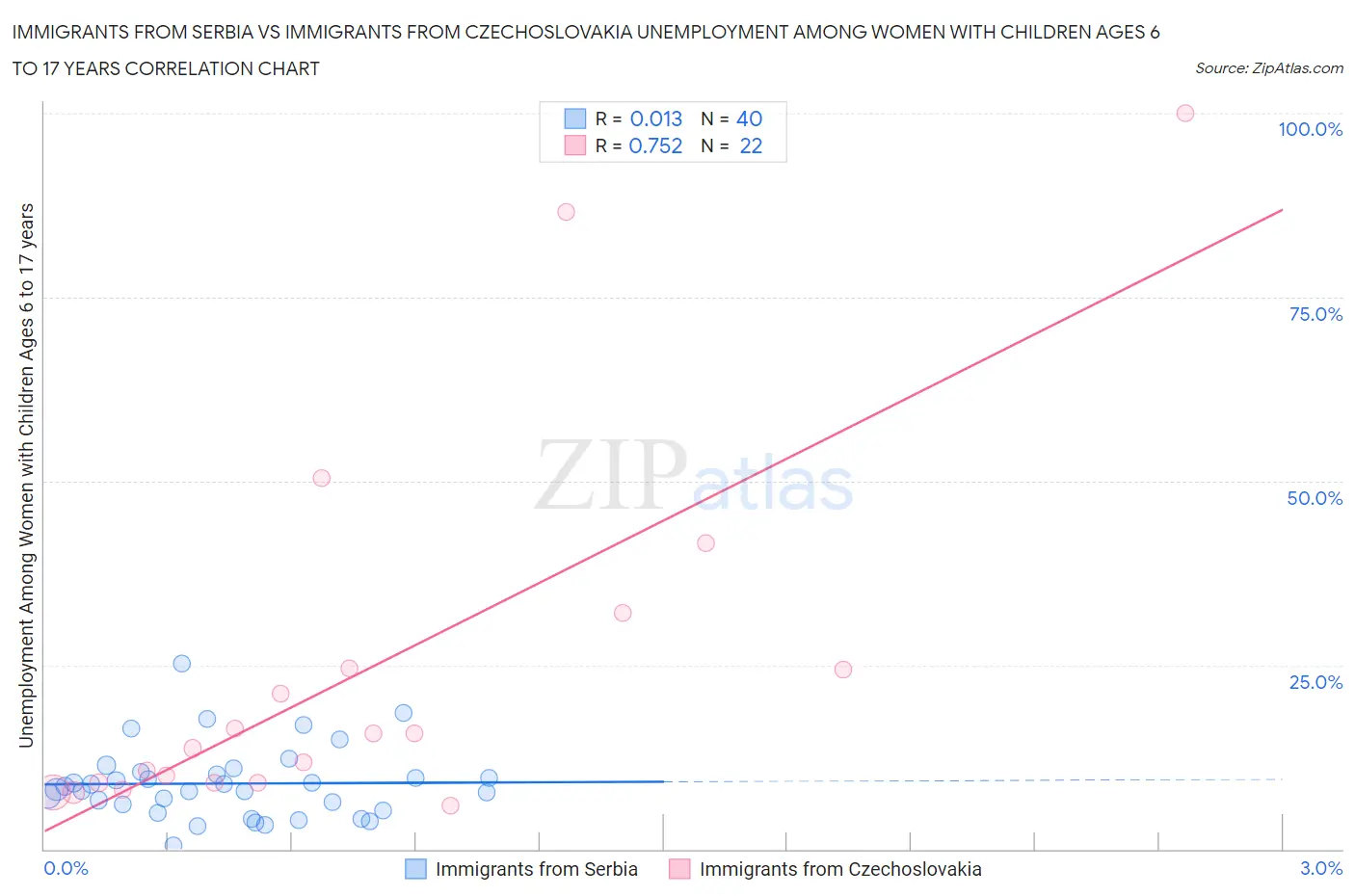 Immigrants from Serbia vs Immigrants from Czechoslovakia Unemployment Among Women with Children Ages 6 to 17 years