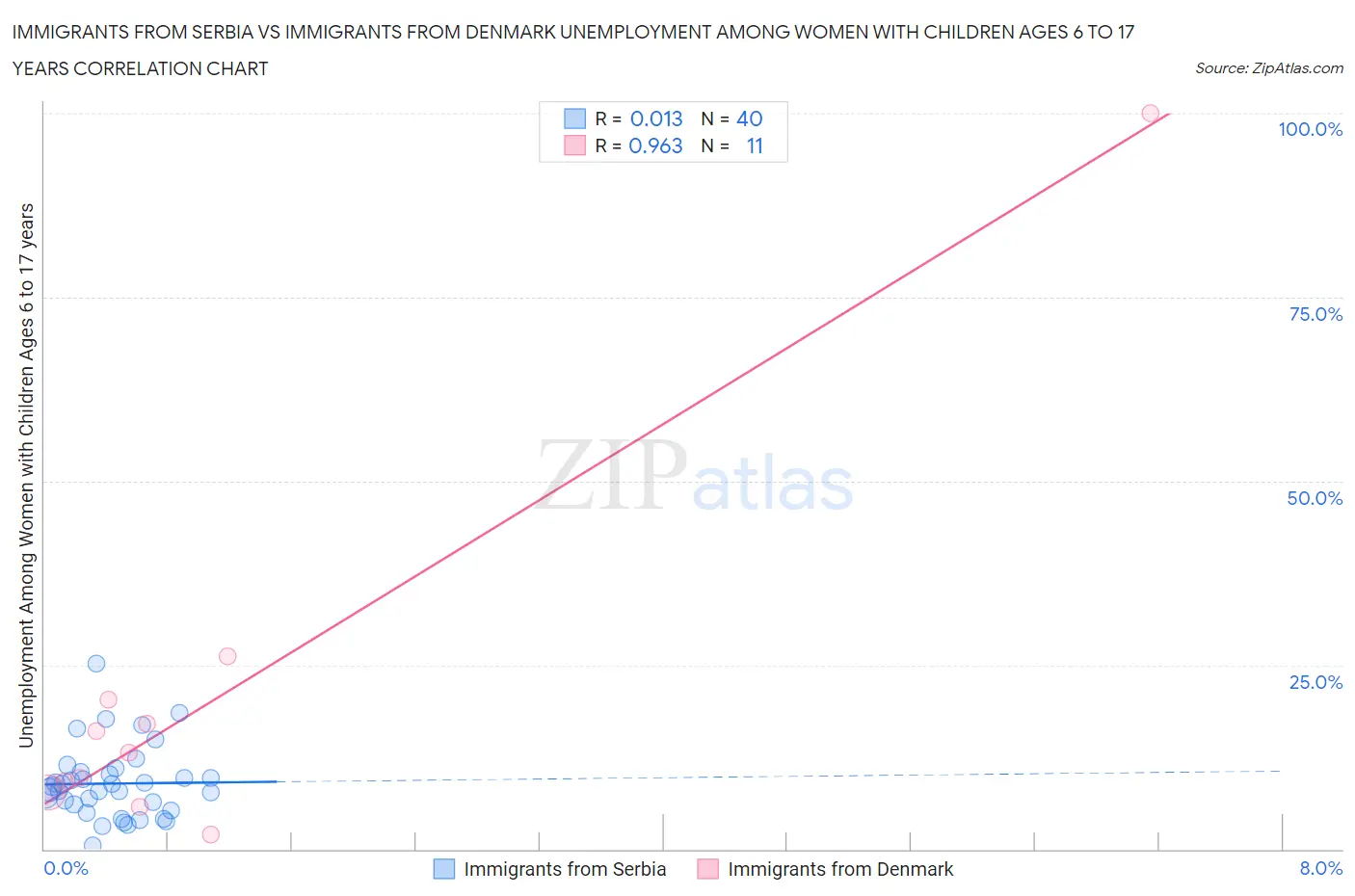 Immigrants from Serbia vs Immigrants from Denmark Unemployment Among Women with Children Ages 6 to 17 years