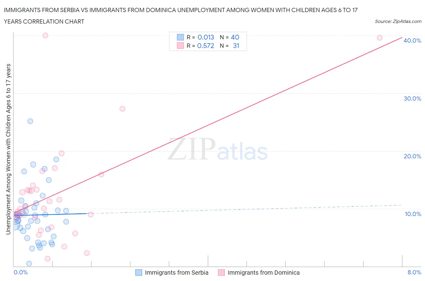 Immigrants from Serbia vs Immigrants from Dominica Unemployment Among Women with Children Ages 6 to 17 years