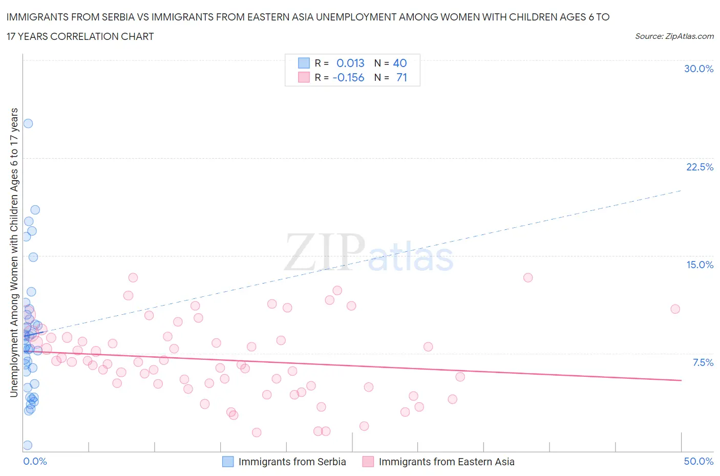 Immigrants from Serbia vs Immigrants from Eastern Asia Unemployment Among Women with Children Ages 6 to 17 years