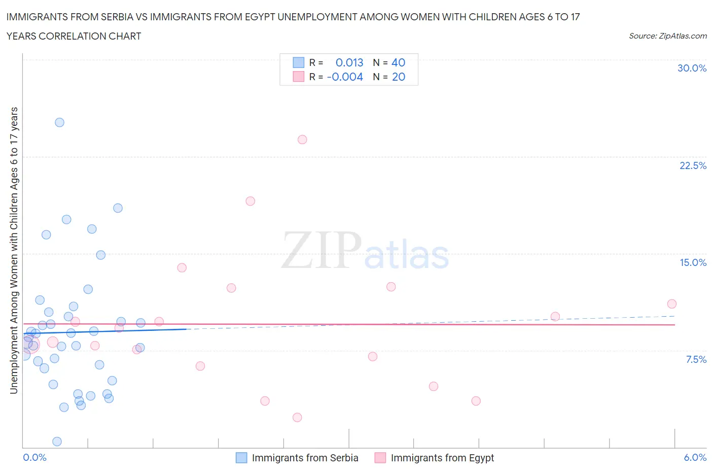 Immigrants from Serbia vs Immigrants from Egypt Unemployment Among Women with Children Ages 6 to 17 years