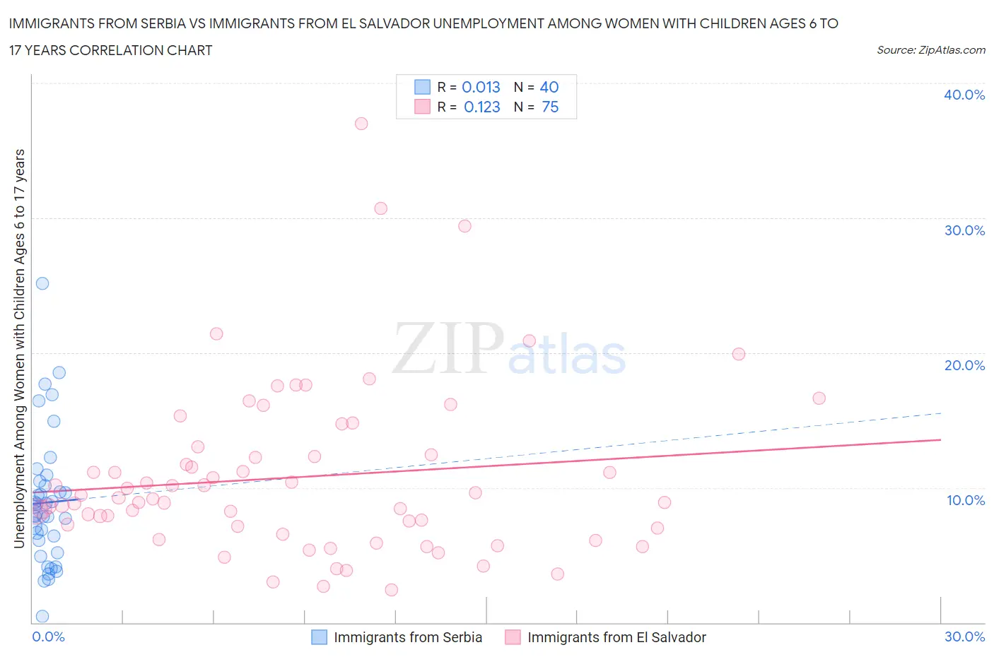 Immigrants from Serbia vs Immigrants from El Salvador Unemployment Among Women with Children Ages 6 to 17 years