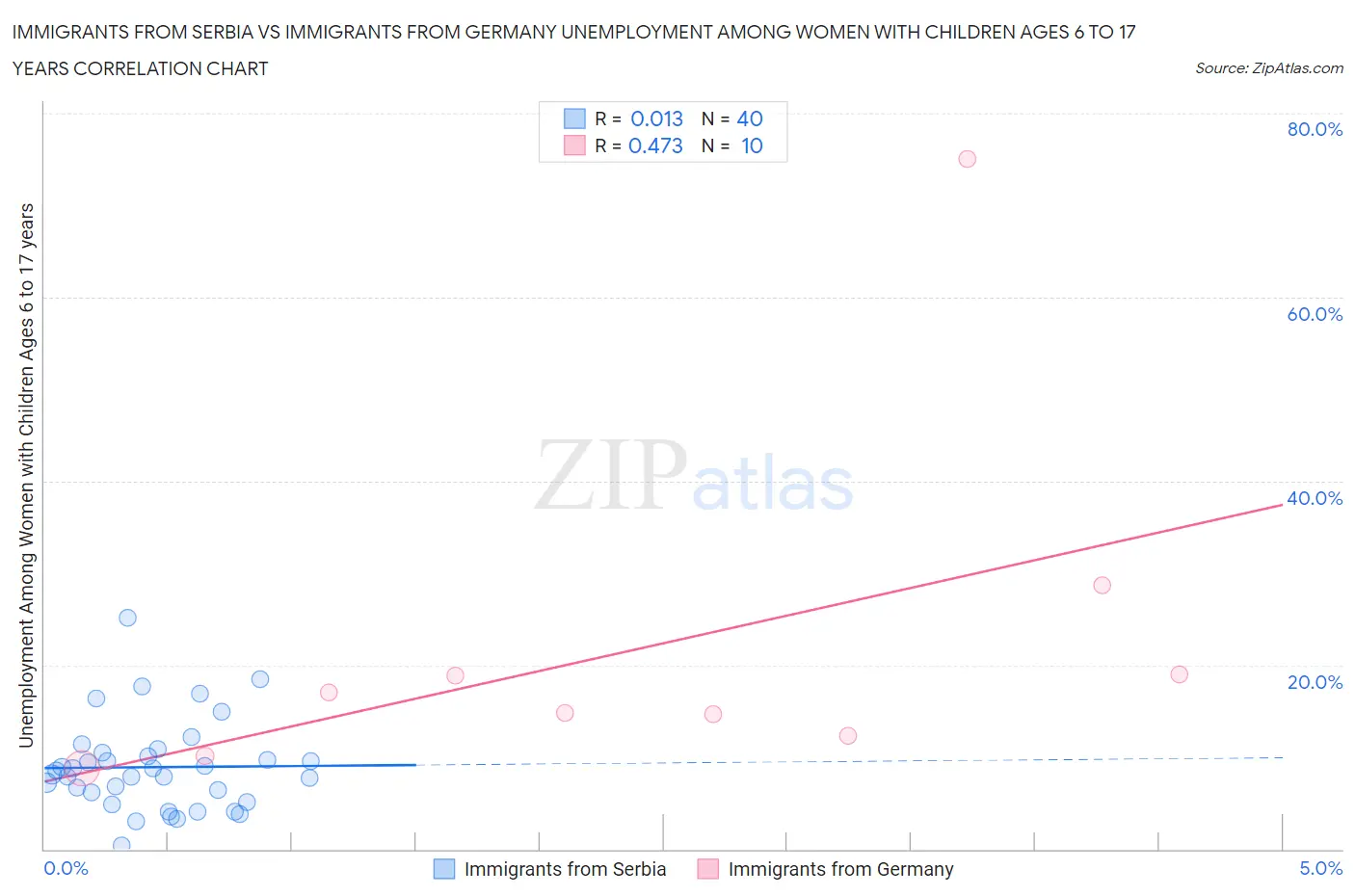 Immigrants from Serbia vs Immigrants from Germany Unemployment Among Women with Children Ages 6 to 17 years