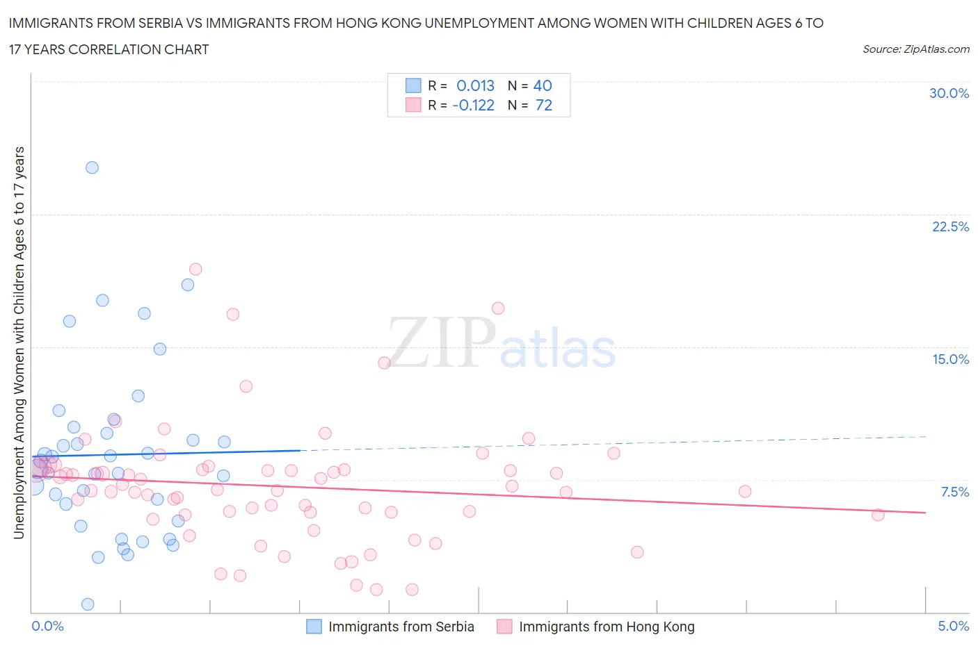 Immigrants from Serbia vs Immigrants from Hong Kong Unemployment Among Women with Children Ages 6 to 17 years