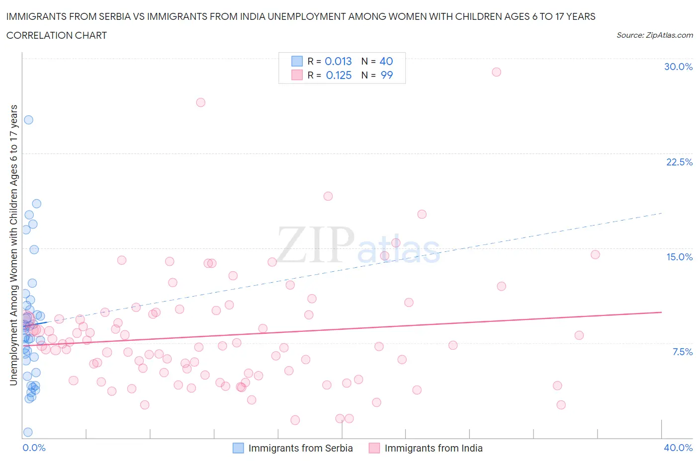 Immigrants from Serbia vs Immigrants from India Unemployment Among Women with Children Ages 6 to 17 years