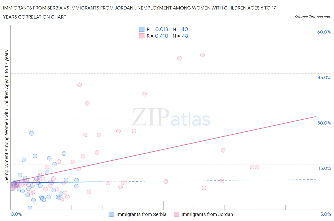 Immigrants from Serbia vs Immigrants from Jordan Unemployment Among Women with Children Ages 6 to 17 years