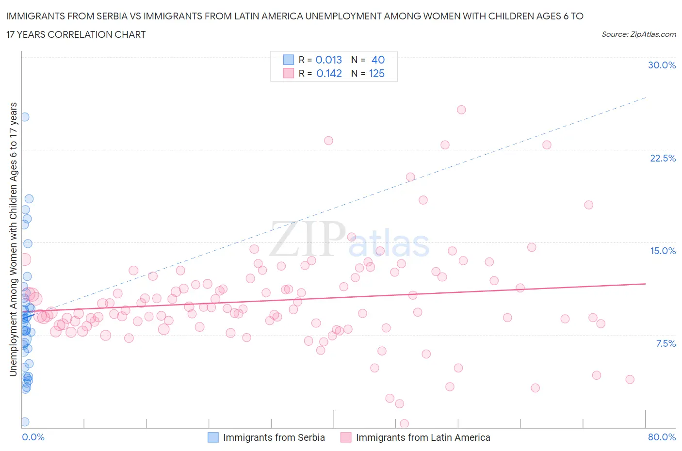 Immigrants from Serbia vs Immigrants from Latin America Unemployment Among Women with Children Ages 6 to 17 years