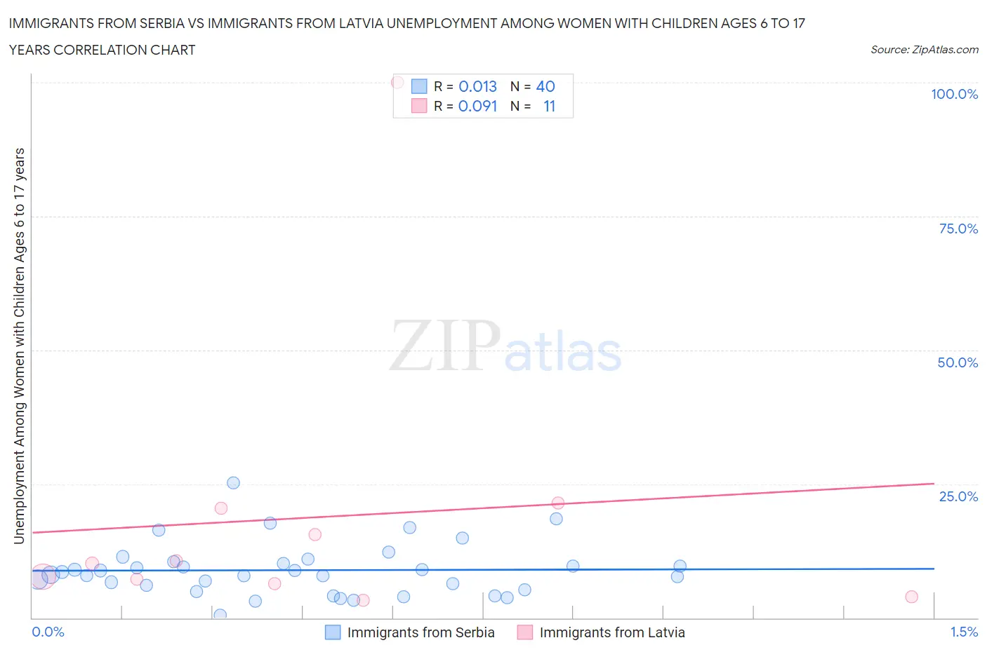 Immigrants from Serbia vs Immigrants from Latvia Unemployment Among Women with Children Ages 6 to 17 years