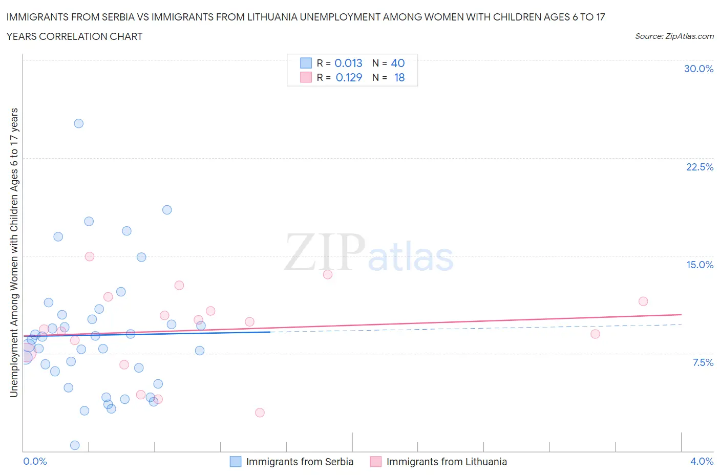 Immigrants from Serbia vs Immigrants from Lithuania Unemployment Among Women with Children Ages 6 to 17 years