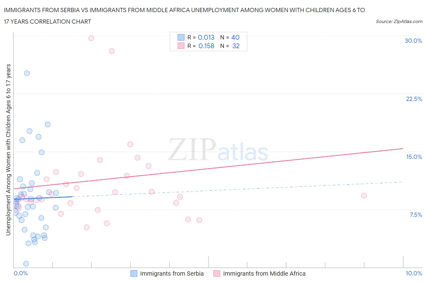 Immigrants from Serbia vs Immigrants from Middle Africa Unemployment Among Women with Children Ages 6 to 17 years