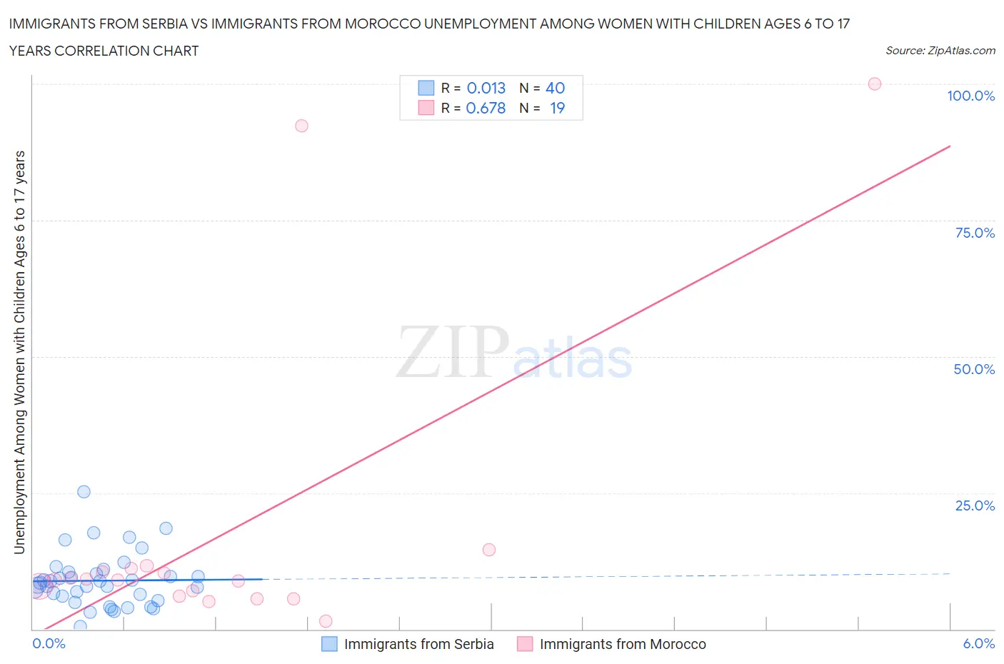 Immigrants from Serbia vs Immigrants from Morocco Unemployment Among Women with Children Ages 6 to 17 years