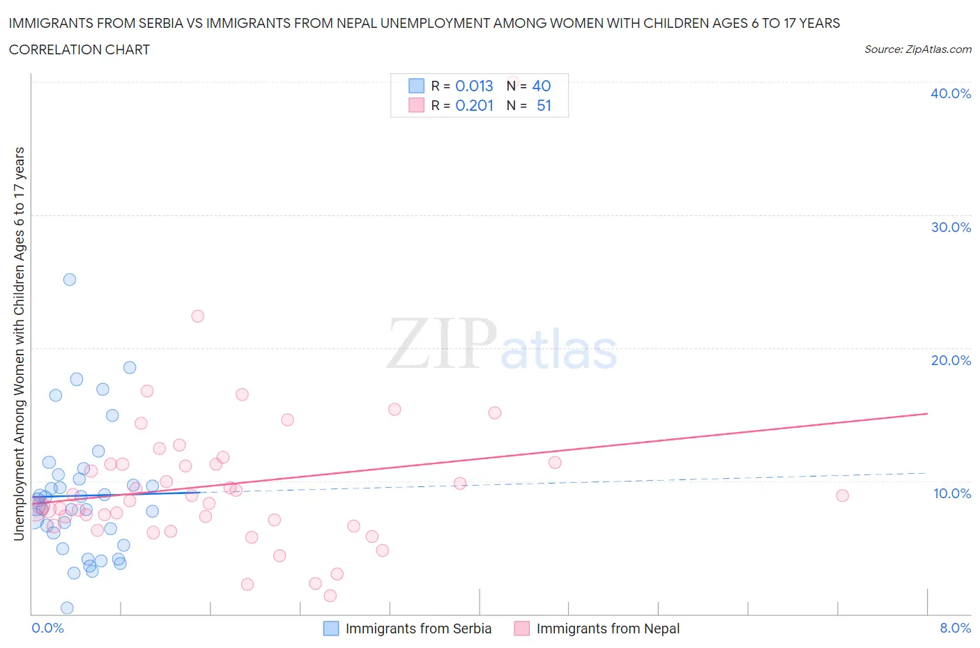 Immigrants from Serbia vs Immigrants from Nepal Unemployment Among Women with Children Ages 6 to 17 years