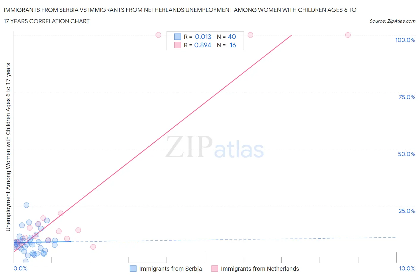 Immigrants from Serbia vs Immigrants from Netherlands Unemployment Among Women with Children Ages 6 to 17 years