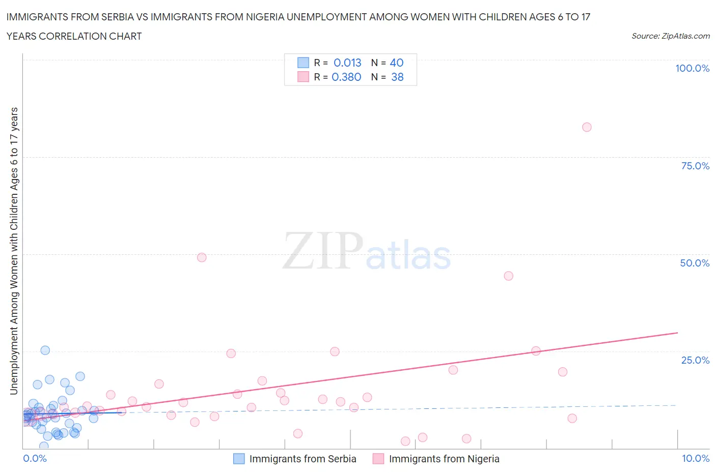 Immigrants from Serbia vs Immigrants from Nigeria Unemployment Among Women with Children Ages 6 to 17 years