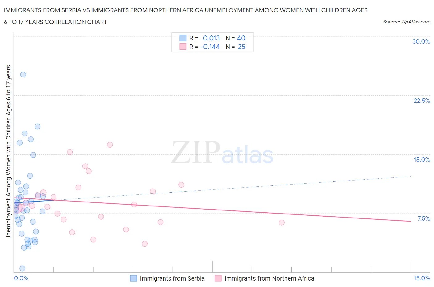 Immigrants from Serbia vs Immigrants from Northern Africa Unemployment Among Women with Children Ages 6 to 17 years