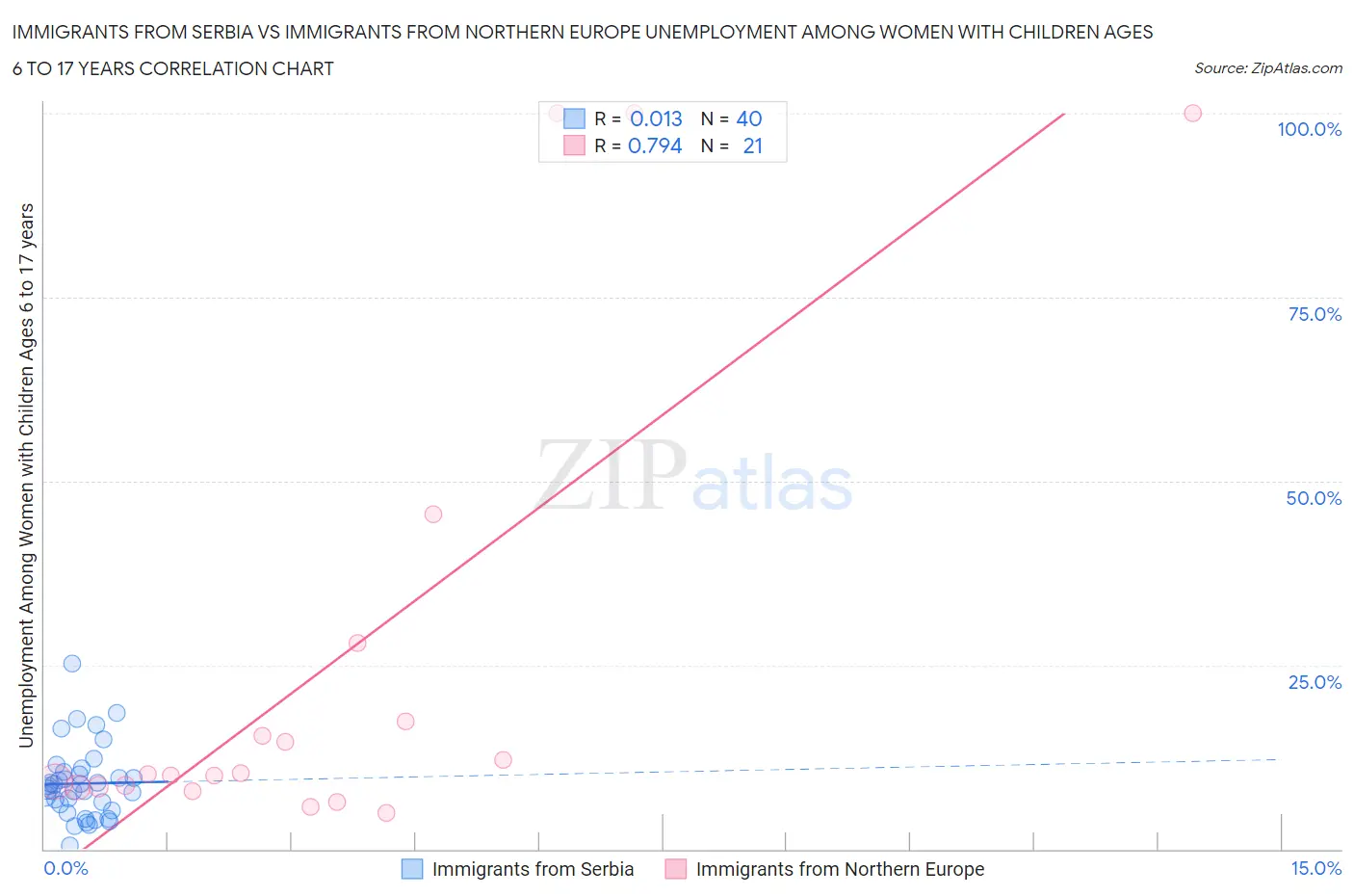 Immigrants from Serbia vs Immigrants from Northern Europe Unemployment Among Women with Children Ages 6 to 17 years