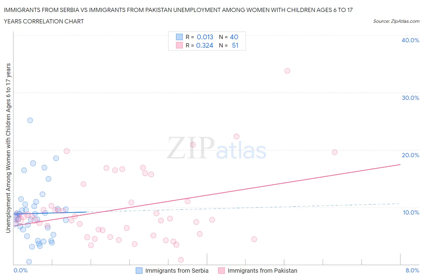 Immigrants from Serbia vs Immigrants from Pakistan Unemployment Among Women with Children Ages 6 to 17 years