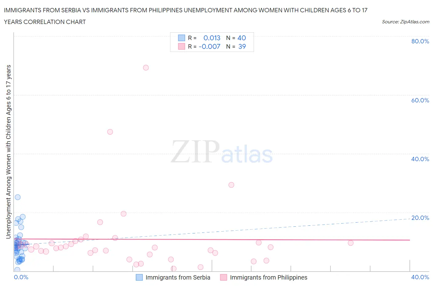 Immigrants from Serbia vs Immigrants from Philippines Unemployment Among Women with Children Ages 6 to 17 years