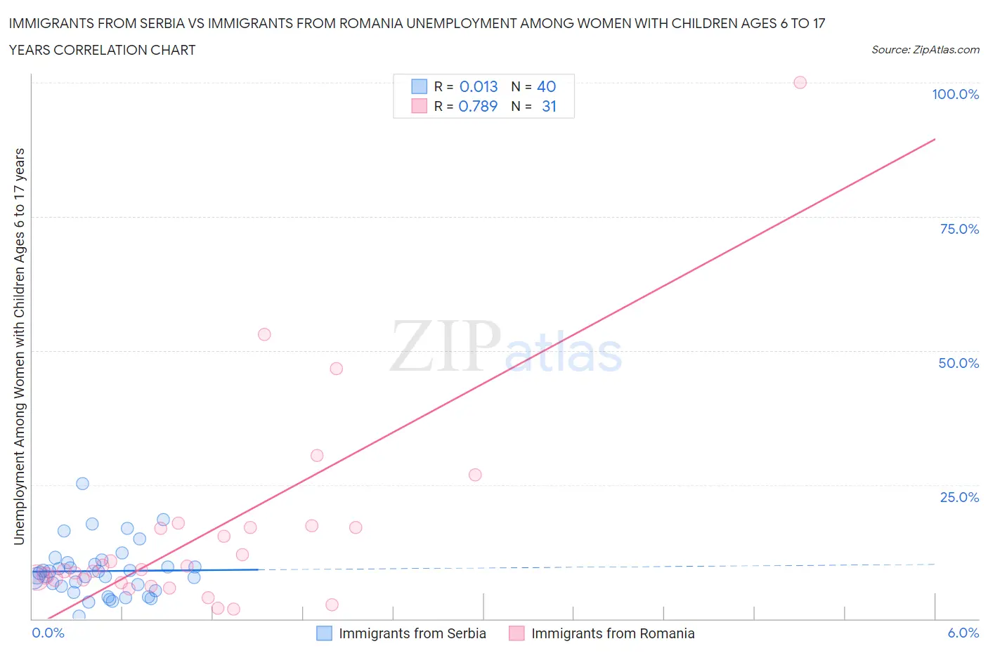 Immigrants from Serbia vs Immigrants from Romania Unemployment Among Women with Children Ages 6 to 17 years