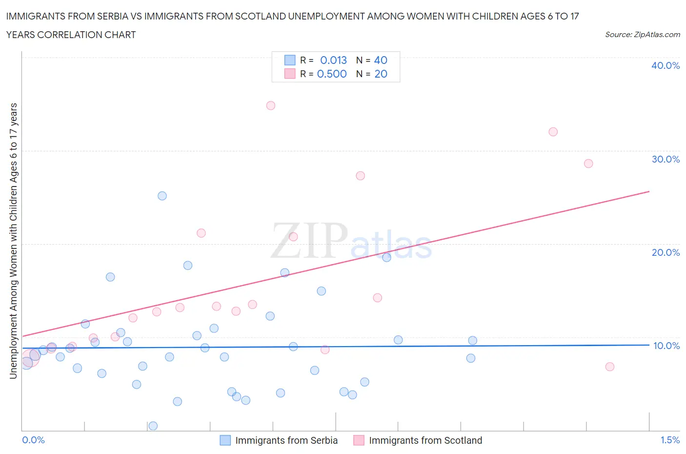Immigrants from Serbia vs Immigrants from Scotland Unemployment Among Women with Children Ages 6 to 17 years