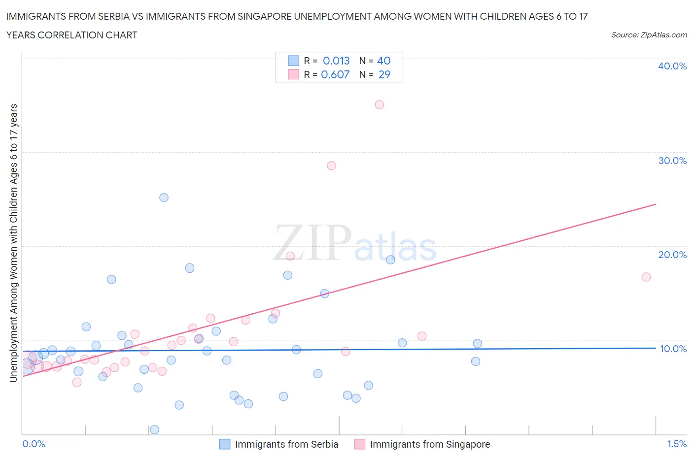 Immigrants from Serbia vs Immigrants from Singapore Unemployment Among Women with Children Ages 6 to 17 years