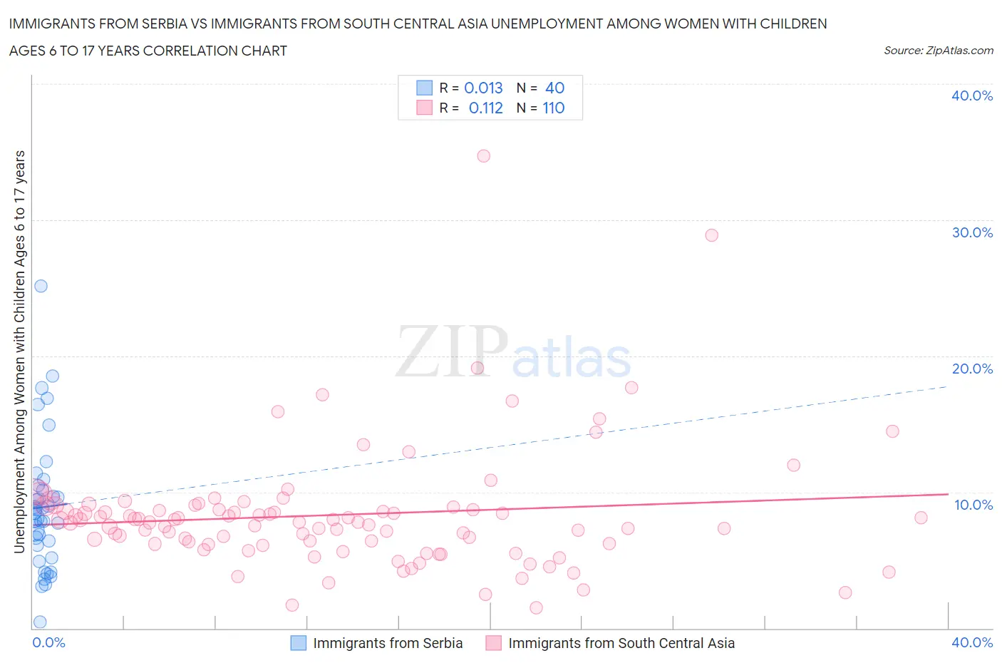 Immigrants from Serbia vs Immigrants from South Central Asia Unemployment Among Women with Children Ages 6 to 17 years