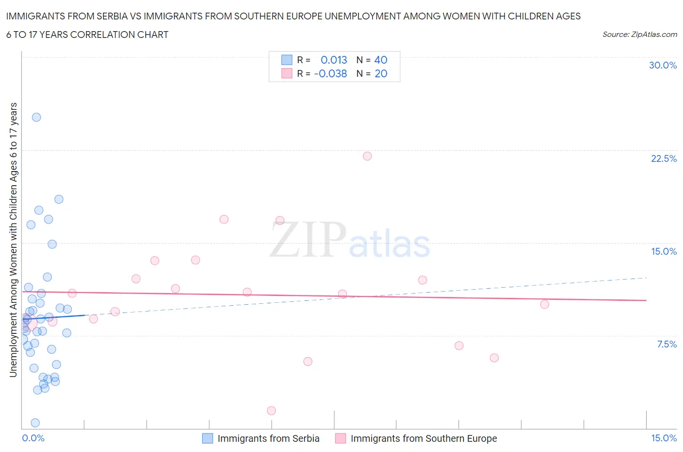 Immigrants from Serbia vs Immigrants from Southern Europe Unemployment Among Women with Children Ages 6 to 17 years